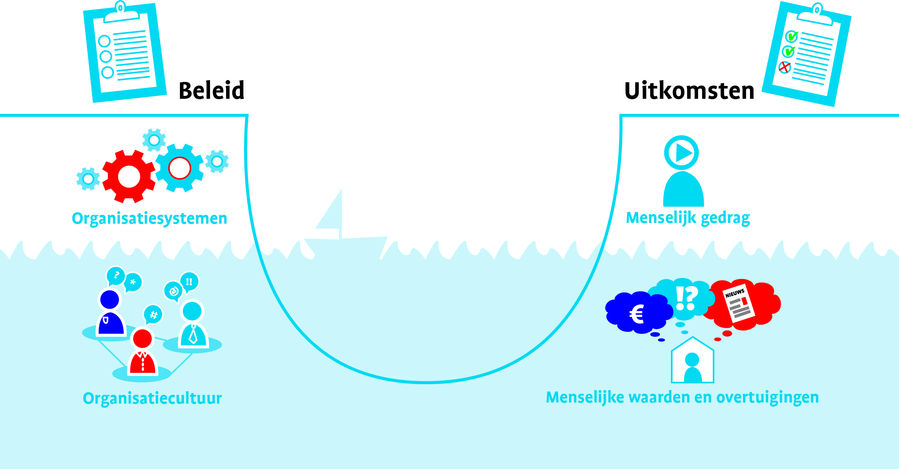 De cultuur binnen een organisatie is van grote invloed op de manier waarop medewerkers zich gedragen. Het kan de naleving van wet- en regelgeving stimuleren of juist belemmeren. Het is daarom belangrijk om als externe toezichthouder niet alleen te kijken naar de procedures, werkinstructies en andere geschreven regels, maar ook aandacht te hebben voor de impact van de ongeschreven regels van onder toezicht staande organisaties.