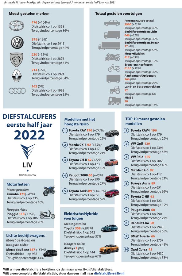 Infographic diefstalcijfers 2022 1e halfjaar 20072022 Infographic voertuigdiefstal. Ter illustratie van een CCV-nieuwsbericht.