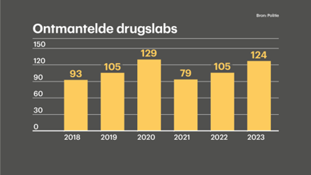 Statistieken ontmantelde drugslabs. Ter illustratie voor een artikel van het ccv